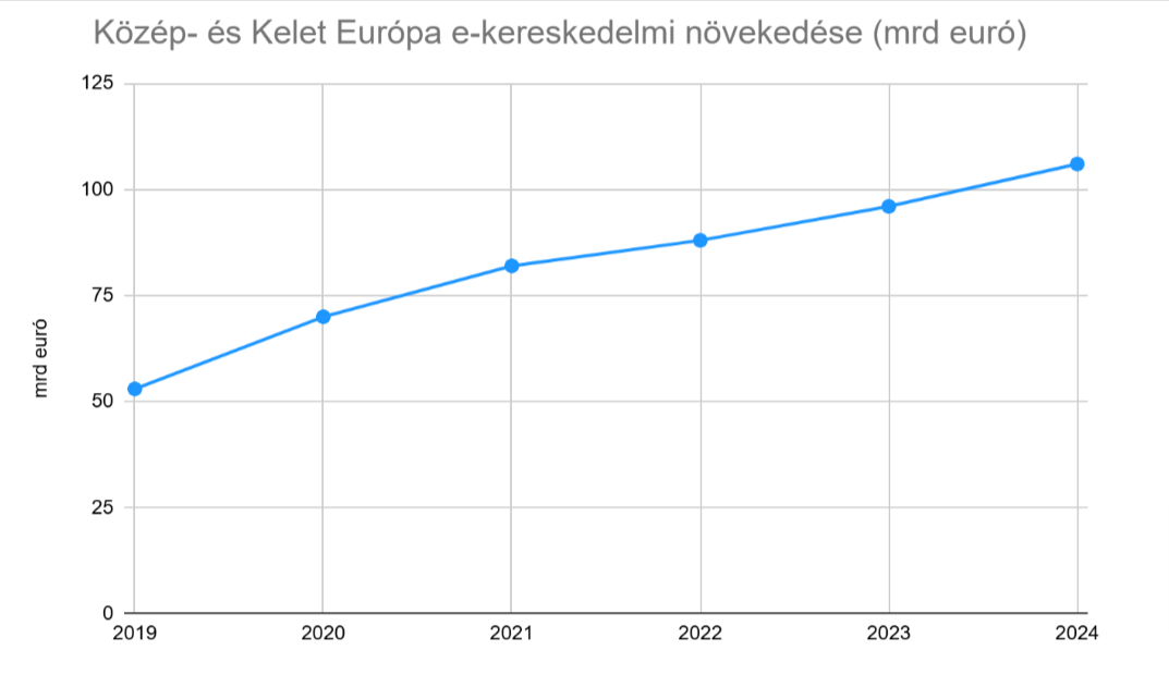 Közép- és Kelet-Európa e-kereskedelmi növekedése (mrd. euró)