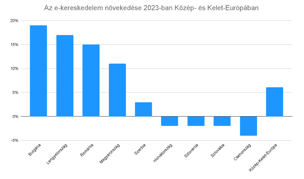 Az e-kereskedelem növekedése 2023-ban Közép- és Kelet-Európában