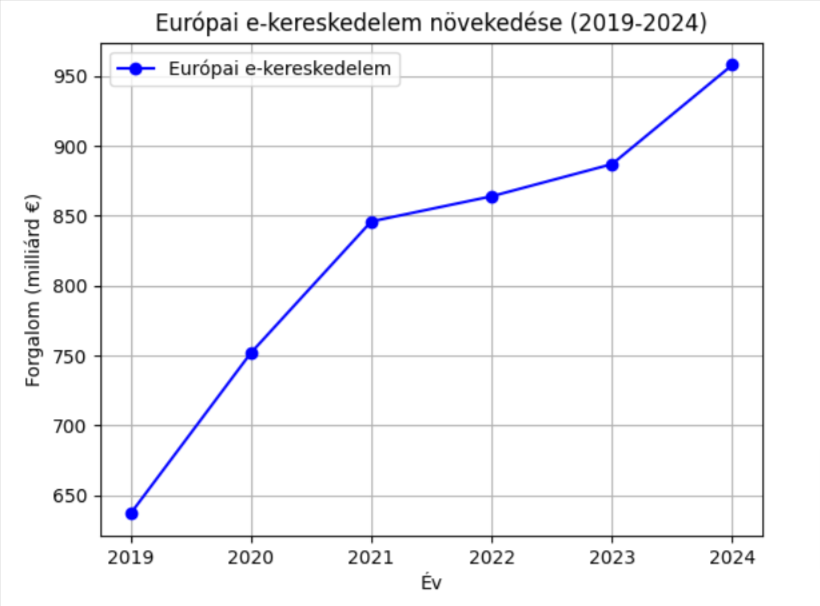 Európai e-kereskedelem növekedése (2019-2024)